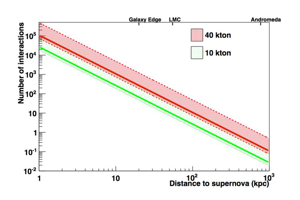 LArTPC Sensitivity to Supernovas cm 2 ) -38 Cross section (10 10-1 10-2 10 10 2 10 1-3 -4 10 ν e ν e ν x ν x ν e ν