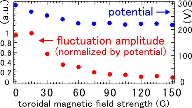 Stabilizing effects of magnetic shear Stabilization of diocotron mode by the addition of (magnetic shear) toroidal field* Confinement properties,