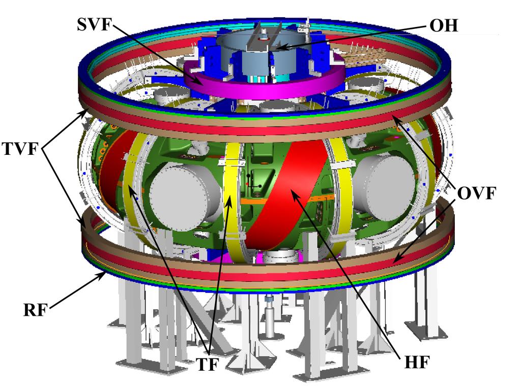 Figure 2.1 CTH device showing HF, OVF, TVF, TF, RF, SVF, OH, coil frame, and vacuum vessel. are designed to produce magnetic surfaces that are field-periodic.