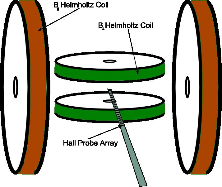 Figure 3.10 Schematic of the double Helmholtz calibration stand used to determine Hall Probe sensitivity in Figure 3.10. Both Helmholtz coils in this assembly were calibrated using a Bell Teslameter.