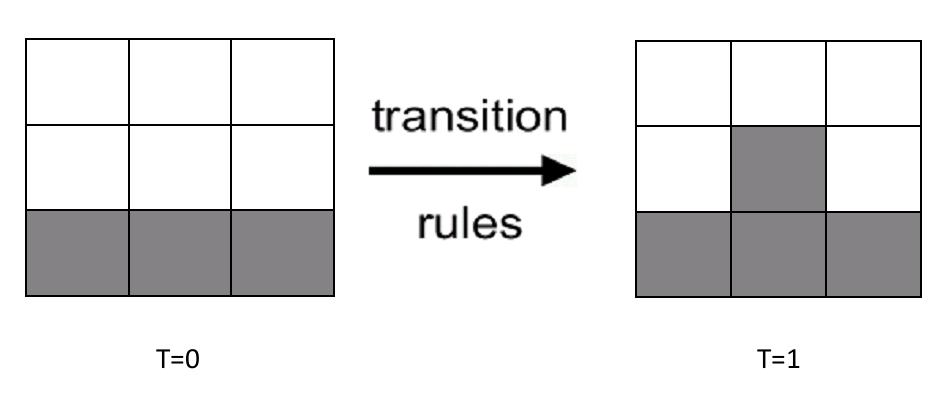 Fig.3Cell transition from T=0 to T=1 3. Some terms The following terms will be used in the remainder of this paper. Cell A single element of a cellular space, the smallest unit of the space.