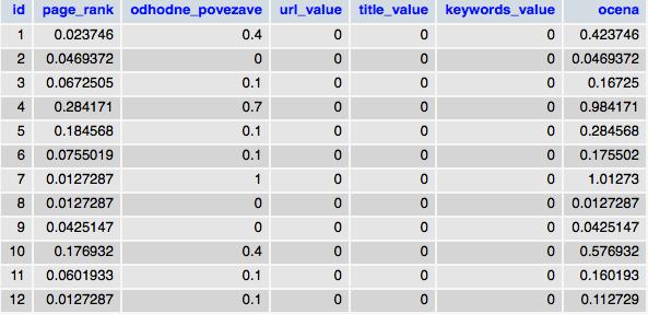 Še zadnja tabela v podatkovni bazi je tabela imenovana vrednosti, ki vsebuje tudi končno oceno spletnih strani, na podlagi katere so spletne strani razvrščene v iskalniku. Slika 4.