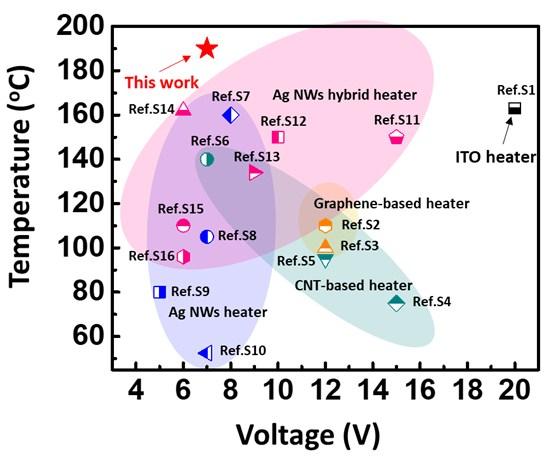 Fig. S12. Comparison of saturated temperature of our Ni/Ag hybrid microgrid transparent heater with those of previously reported transparent heaters as function of an input voltage. 1-16 Table S2.