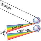 The index of refraction (n) depends of the color (wavelength) of the light color Red orange yellow green blue violet Wavelength (nm) 660 610 580 550 470 410 1 nanometer (nm) = 1 10 9 m n 1.520 1.