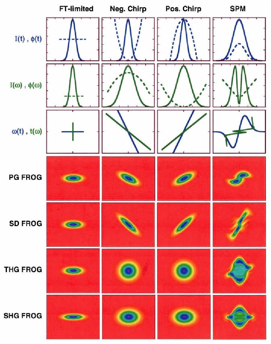 ω τ FROG spectrograms of chirped pulses NL chirp