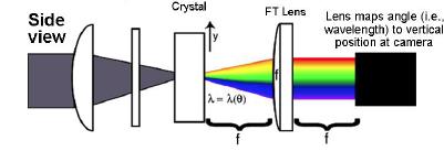 stringent phase matching condition This means that the slightest change in the crystal orientation, which modifies its effective length, would have to be compensated by a change in the wavelength of