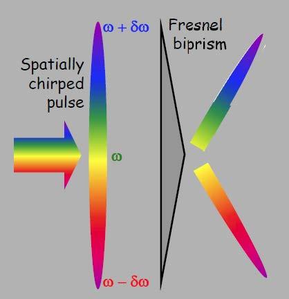 The crystal and detecting spatial chirp in a beam Grenouille requires a crystal that (1) spreads the SHG frequencies along the vertical direction.