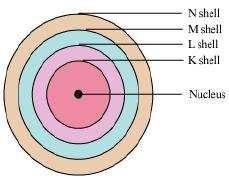 According to Rutherford s model of an atom, electrons revolve around the nucleus in fixed orbits.