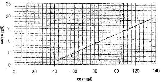 The sorption q m which is a measure of maximum adsorption capacity corresponding to complete monolayer coverage showed that plantain peel waste has a high mass capacity for Pb II than Cd II which had