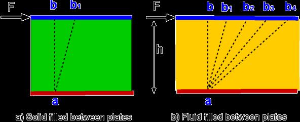 Strain as a measure of Deformation To understand deformation due to shear, picture two flat plates with a fixed spacing, h, between them: y x Fluids are qualitatively different from solids in their