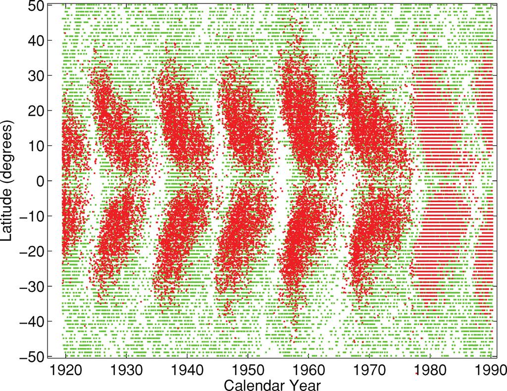 Latitude migration of solar filaments Figure. Butterfly diagrams of filaments (green dots) and sunspot groups (red dots) from 99 March 989 December.