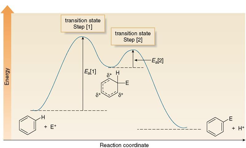 The energy changes in electrophilic