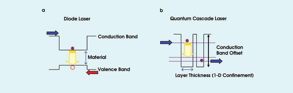 PS Feature Array of Tiny Quantum Cascade Lasers Provides Tunable Mid-IR Output The microchip has advantages over a conventional FTIR spectrometer. by Benjamin G. Lee, Dr. Mikhail A. Belkin and Dr.