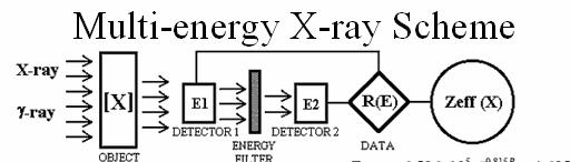 Advantages of x-ray systems (compare to radioisotopes): Imaging and composition measurement at speed binary image data Compared to neutron sources shielding low volume Large photon outputs possible
