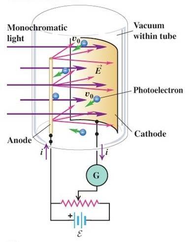 The Photoelectric Effect Light kicks electrons out of the cathode Once emitted, electrons are