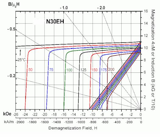 178 Figure 3: Demagnetization curves as a function of temperature[10] Table 2: Important parameters of Nd 2 Fe 14 B magnet with grade N30EH with respect to temperature Temp.