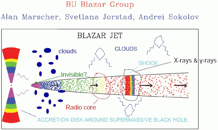 Gamma-ray blazars Radio variability Gamma-ray variability Blazars are active galaxies with relativistic