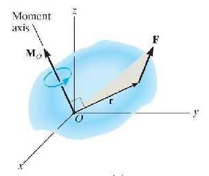 READING QUIZ 1. What is the moment of the 12 N force about point A (M A )?