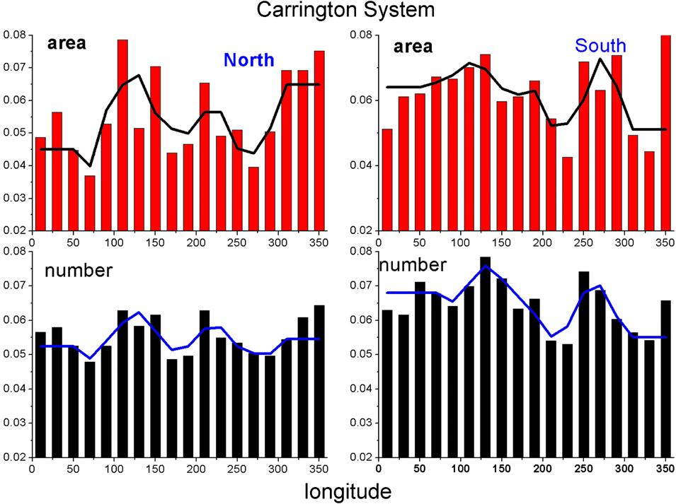 Active Longitudes in the Heliomagnetic Reference Frame 65 Figure 4 Distribution of sunspot areas and numbers over the Carrington longitudes in the northern and southern hemispheres in the period 1976