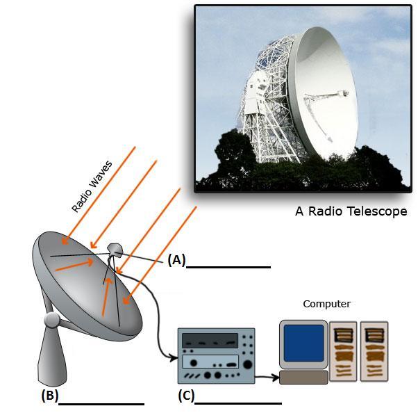 Tools in Astronomy (Chapter 6: Telescopes) 14. Explain the process of time monitoring. 15.