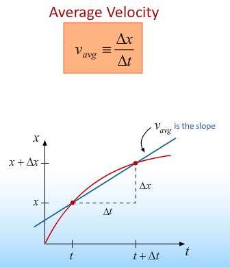 Displacement and Velocity in One Dimension Displacement (rise) Time taken (run) Rise Run = Slope