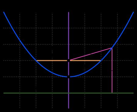 11) The definition of a parabola is: the set of points on a curve that are equidistant from a point interior to the curve (focus) as they are to a line exterior to it (directrix).
