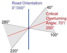 OverTurning Model Road