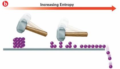 Entropy increases when a substance is divided into parts.
