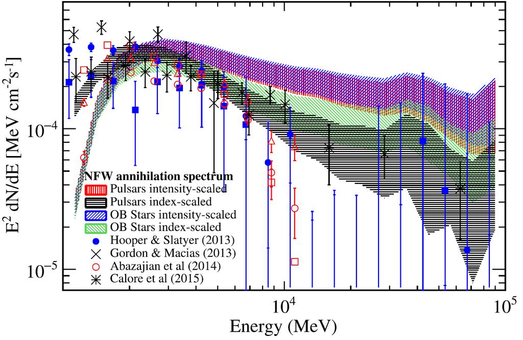 GeV Galactic Center Excess (GCE) Recent new analyses by the Fermi-LAT collaboration confirmed