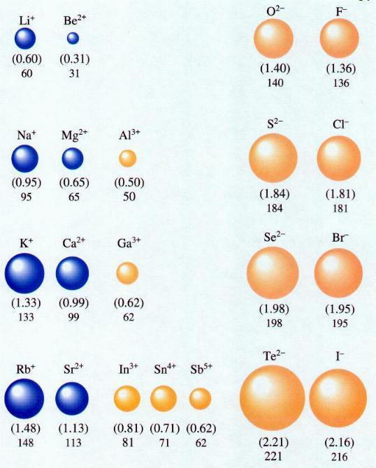 B. Ionic Radius - Ionic sizes relative to other ions. Follows the same trends as atomic radius.