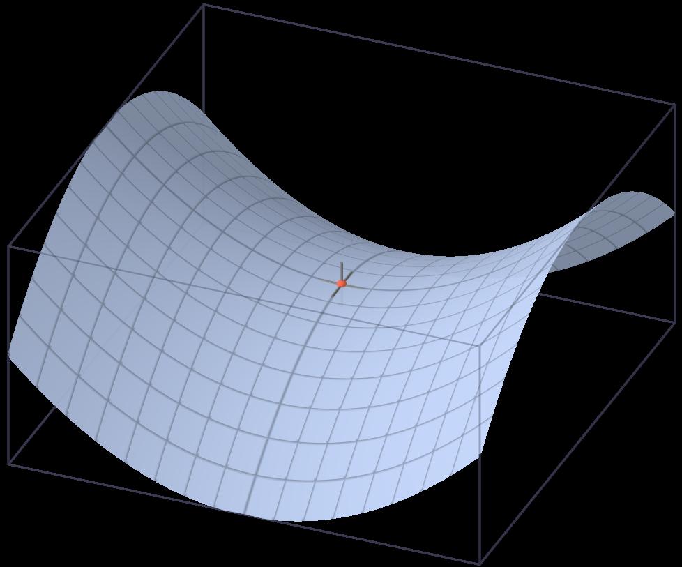 Saddle points At a saddle point C θ = 0, even though we are not at a minimum. Some directions curve upwards, and others curve downwards.