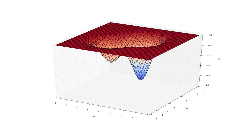 Optimization Visualizing two-dimensional optimization problems is trickier.