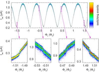 Continuous-wave readout with dc SQUID E 0,1 1 +I p I p 0 D I p σ z 1 +I p + I p 0 δφ x /Φ 0 I