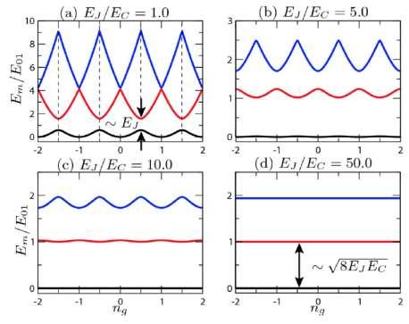 The transmon qubit (Transmission line shunted plasma oscillation qubit) Take a CPB geometry and increase E J E C E m n g E m n g = 1 4 ε m cos πn g ε m 1 m E C 4m+5 m π E J E C m +3 4 e 8E J E C