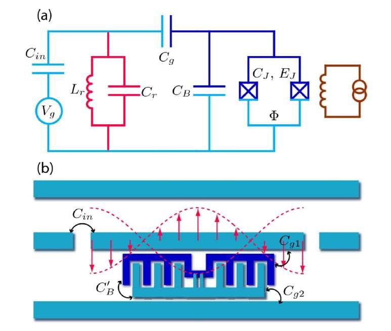 The transmon qubit Embed into a resonator for Readout Filtering Control The transmon is currently most successful qubit with respect to coherence times Coherence of transmons mostly