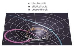 Question Which world line represents planet orbiting the sun in a circular orbit?.. C.