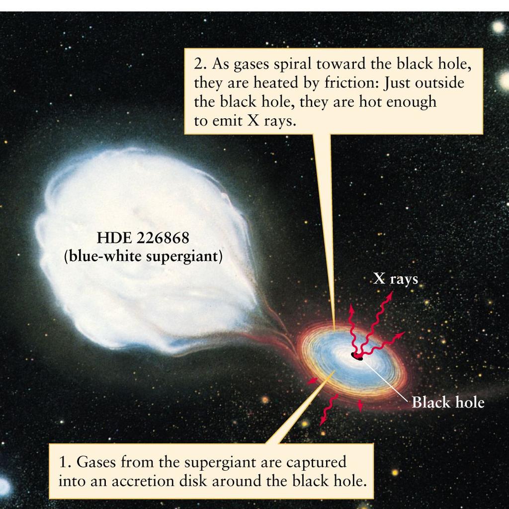 How do we see a black hole?! If a BH emits no light, how can we ever see it?! Just like for binary stars we can measure the mass of invisible objects from the orbits of visible objects!