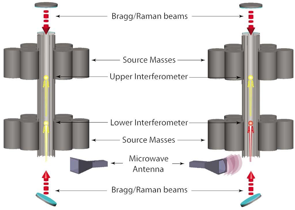 A quantum WEP test With the Bragg gradiometer we compare the free fall accelerations for atoms prepared in pure hyperfine states (F = 1, F = ) and atoms prepared in a coherent superposition