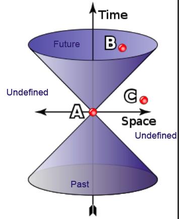 Simultaneity and Causality Space-time diagrams (Minkowski space) Time on the y axis Distance on the x axis Light cone Interval AB is time-like There is a frame of reference in which events A and B