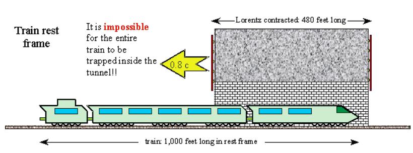 Problem - Train in Tunnel Paradox! Train at rest Tunnel moving at v =0.8c. Tunnel length contracted Train does not fit in tunnel!