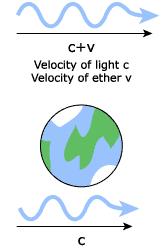 Michelson-Morley Experiment Should see differences in light one arm (e.g. parallel to the ether) vs.