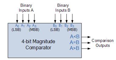 Based on the simplified Boolean functions for the three outputs A>B, A=B and A<B, the logic diagram of the 2-bit magnitude comparator is shown below: Figure 5 Logic Diagram of 2-bit Comparator