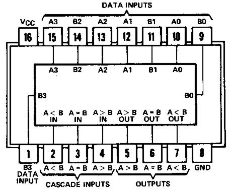 The two 4-bit numbers are word A: A 3 A 2 A A, and word B: B 3 B 2 B B ) So the circuit has 8 inputs and 3 binary outputs: A>B, A=B and A<B.