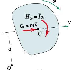 Rigid Body Kinetics :: Impulse/Momentum Angular Momentum G and H G have vector properties