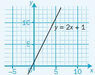 Chpter 9: Stright line grphs Liner functions cn be written in the form y = mx + c, where m nd c re constnts.