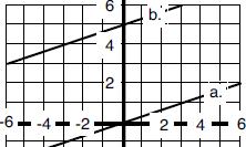 Exmple : Find the eqution of the stright line which psses through the point (, ) nd hs grdient Solution: Step : Find where the line crosses the y xis. This is the y intercept, c.