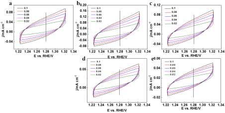 Fig. S7 CV curves measured with different scan rates of 20, 40, 60, 80, and 100