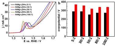 Fig. S14 (a) ir-compensated LSV curves measured in 1 M KOH and (b) 10