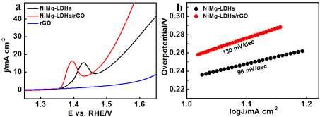 Fig. S21 Electrocatalytic performance of NiMg-LDHs/rGO hybrids towards OER