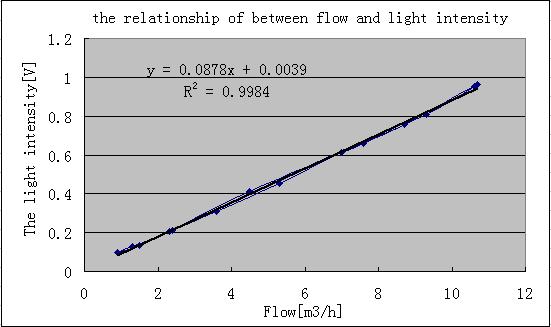 Advanced Materials Research Vols. 616-618 999 Table1 The experimental data Flow[m 3 Flow /h] Ligh tintensity amplitude[v] [m 3 /h] Light intensity amplitude[v] 1.7.963 1.6.95 8.7.755 9.3.89 7.6.658 7.
